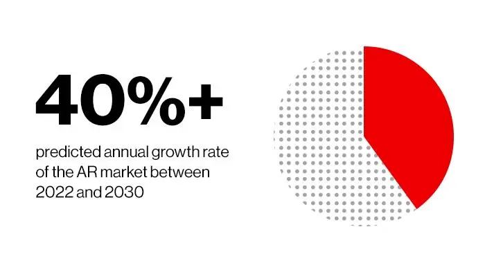 '40%+ Predicted Growth Rate Of The AR Market Between 2022 And 2030 | Augmented Reality