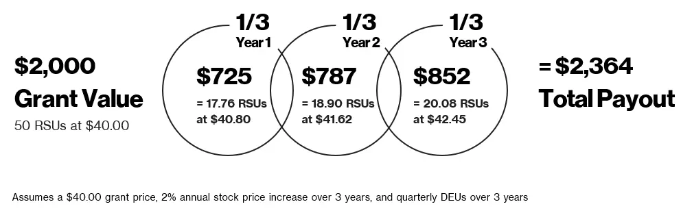 $2000 grant value or 50 RSUs at $40.00 equals $2,364 Total Payout