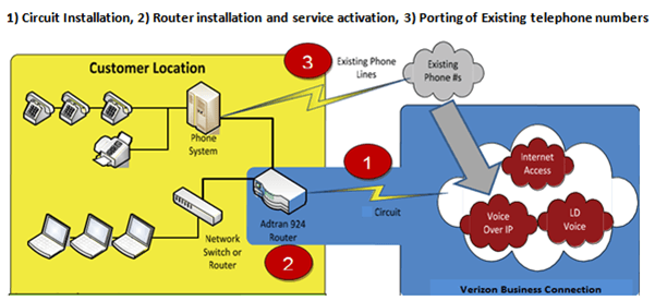 Installation Overview