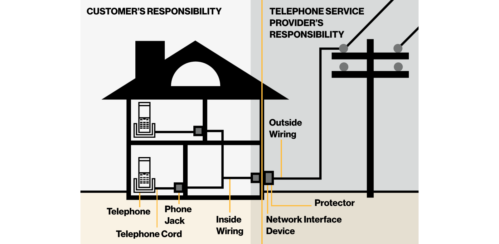 Image showing customer's area of responsibility vs the telephone providers area of responsbility. Generally spreak, the customer is responsible for wiring inside the home. The phone company is responsible for wiring up to the Network Interface Device outside the home.