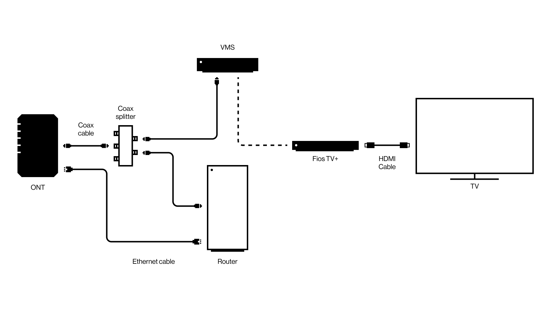 Fios TV+ Network Diagram