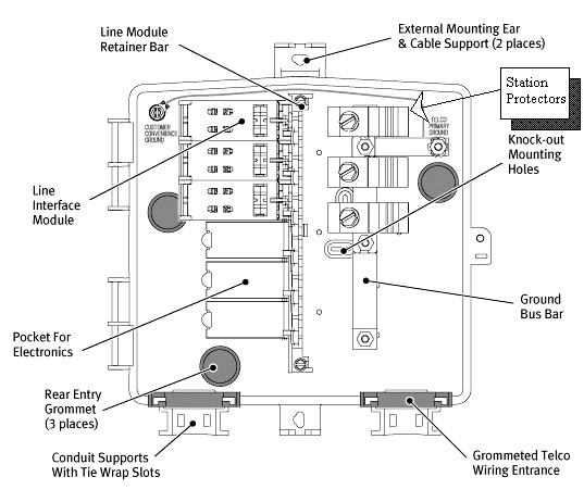 Network interface device with labels for all items within the device.