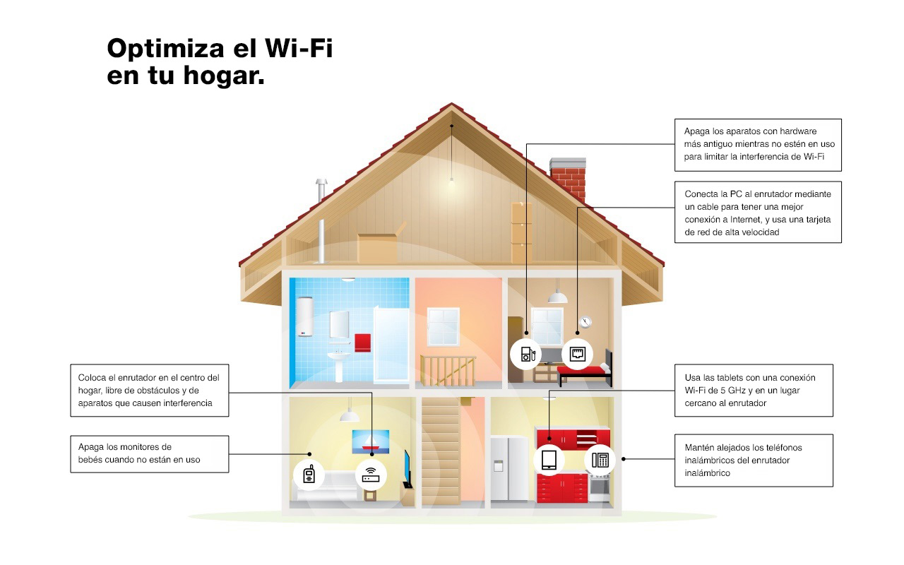 Consejos sobre cómo maximizar wi-fi, por ejemplo, mantener el router lejos de teléfonos inalámbricos, colocar el router en el medio del hogar lejos de obstáculos y dispositivos que generen interferencia.